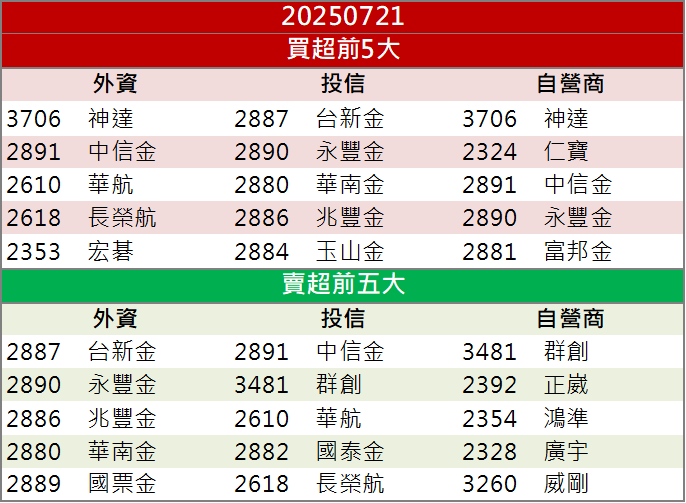 外資看好大敲千張！光聖(6442)飆出第二根漲停！