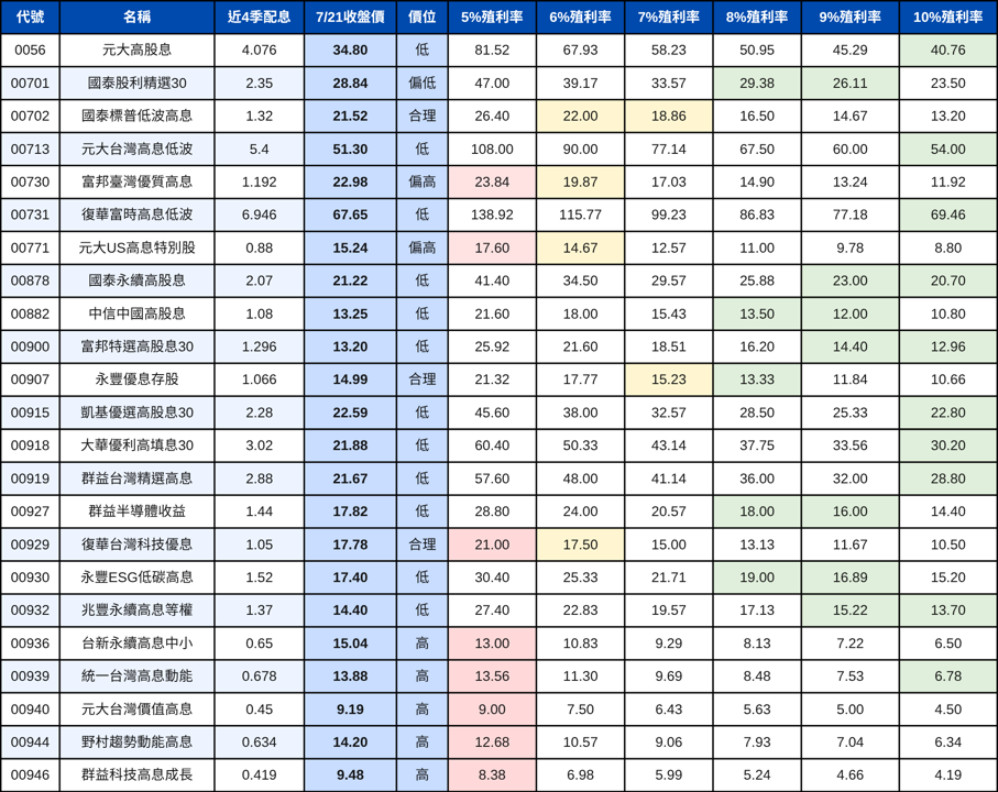 【7月最新】高股息ETF便宜價位表 | 這些高股息縮水最多