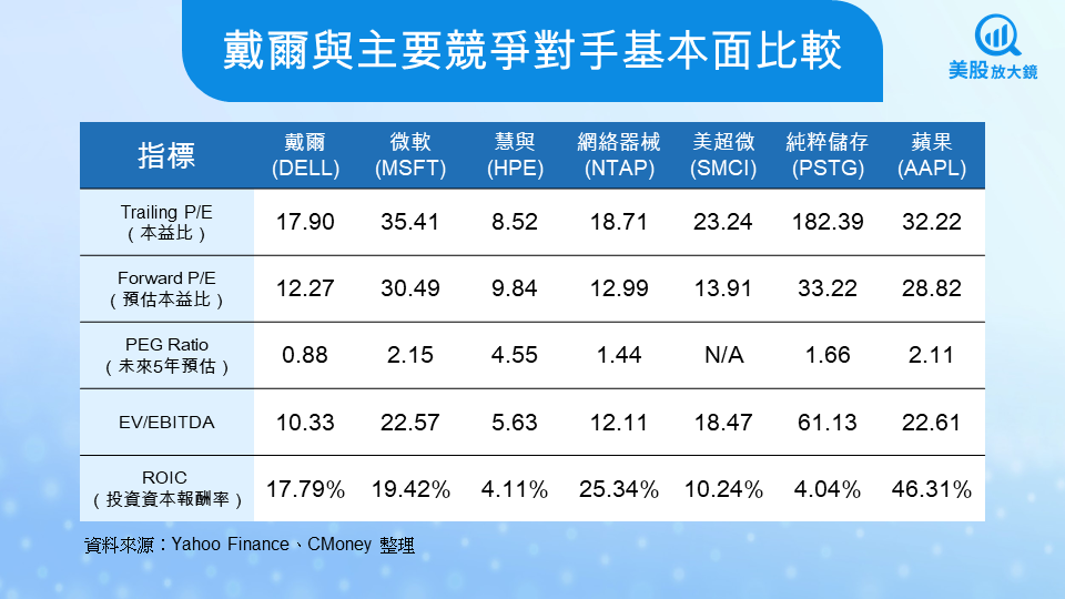【美股焦點】戴爾再獲美銀上調目標價,看好AI基礎設施領先地位