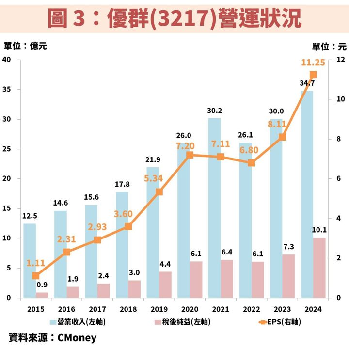 優群(3217)受惠記憶體規格升級趨勢,獲利有望連續創高!