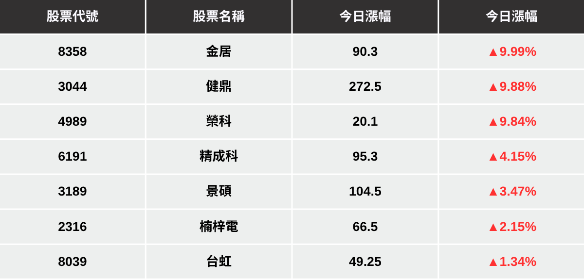 【最新消息】AI伺服器需求旺盛，「7檔PCB概念股」再度上攻！