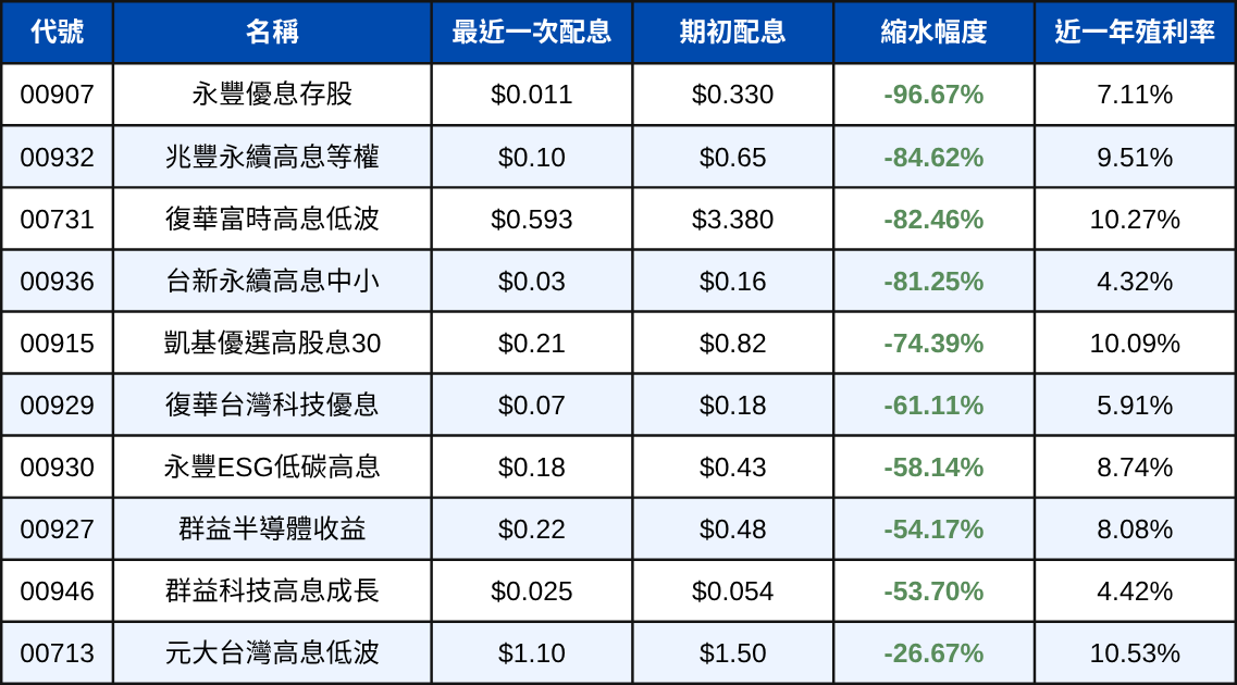 【7月最新】高股息ETF便宜價位表 | 這些高股息縮水最多