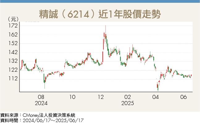 國際動盪仍成長!精誠AI創新+雲端布局全球 營收再突破