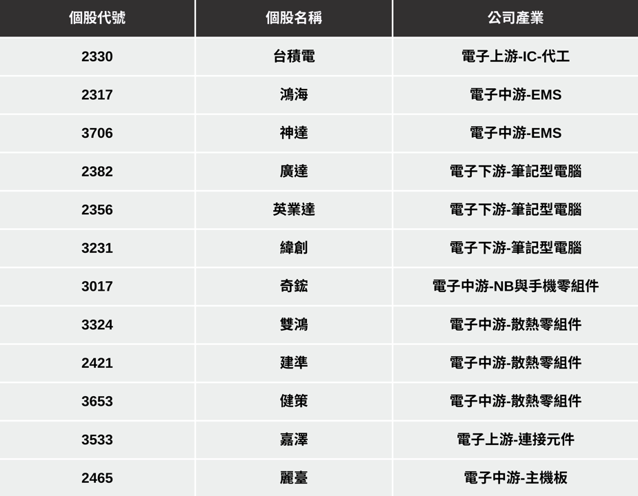 【最新消息】AMD、輝達晶片解禁,「12檔概念股」有望受惠?