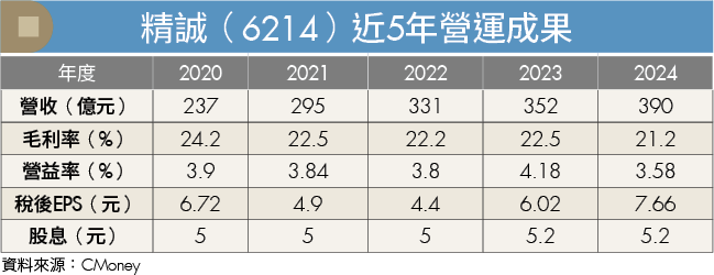 國際動盪仍成長！精誠AI創新＋雲端布局全球 營收再突破
