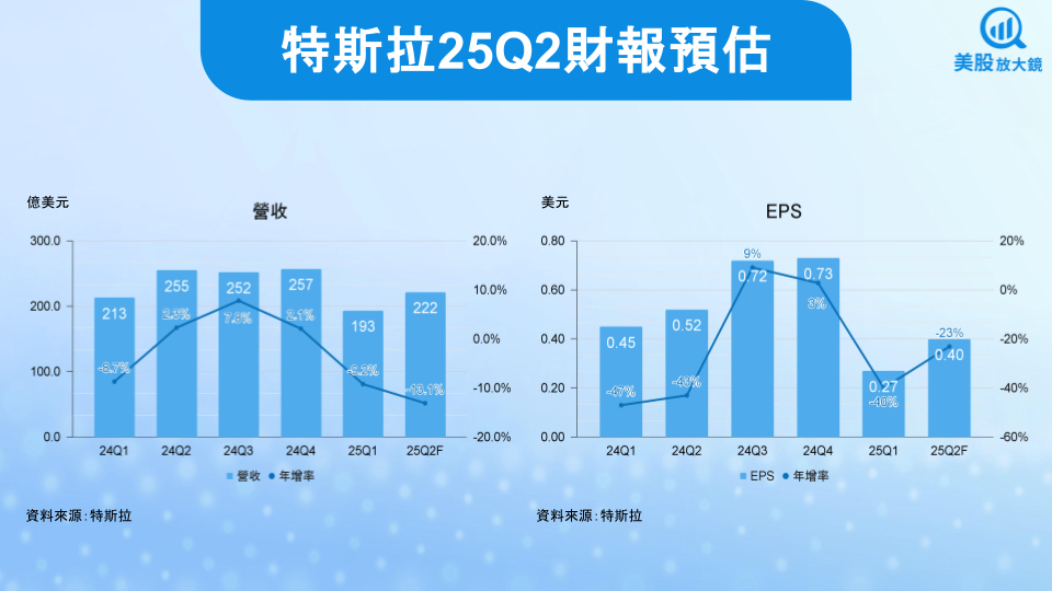 【美股焦點】特斯拉25Q2財報前瞻，成長動能放緩，估值全靠夢想？