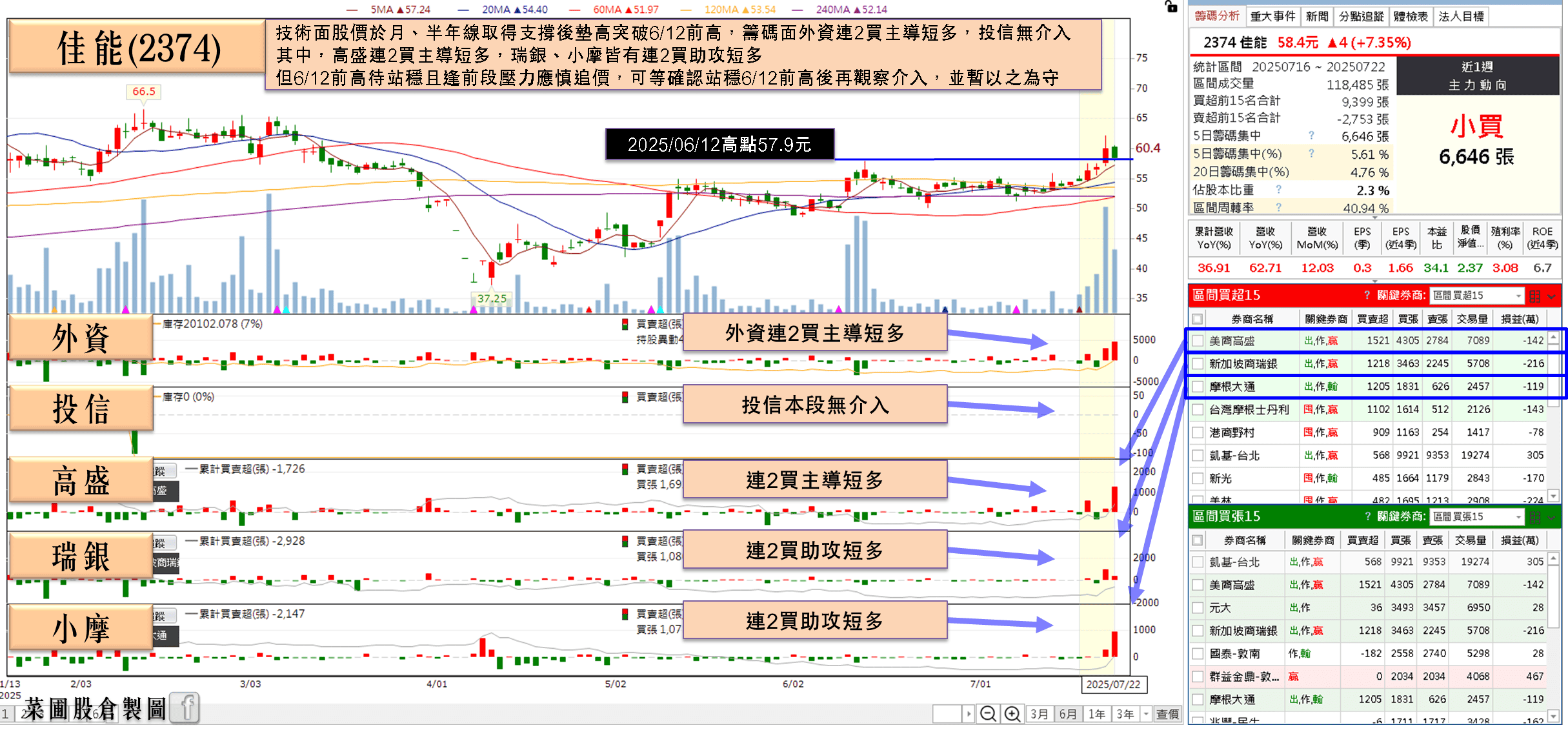 新訂單 Q4 開始出貨,Q2 雙增,外資連 2 買