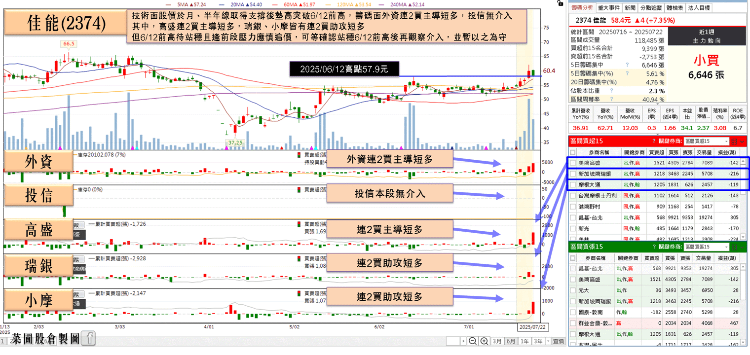 新訂單 Q4 開始出貨,Q2 雙增,外資連 2 買