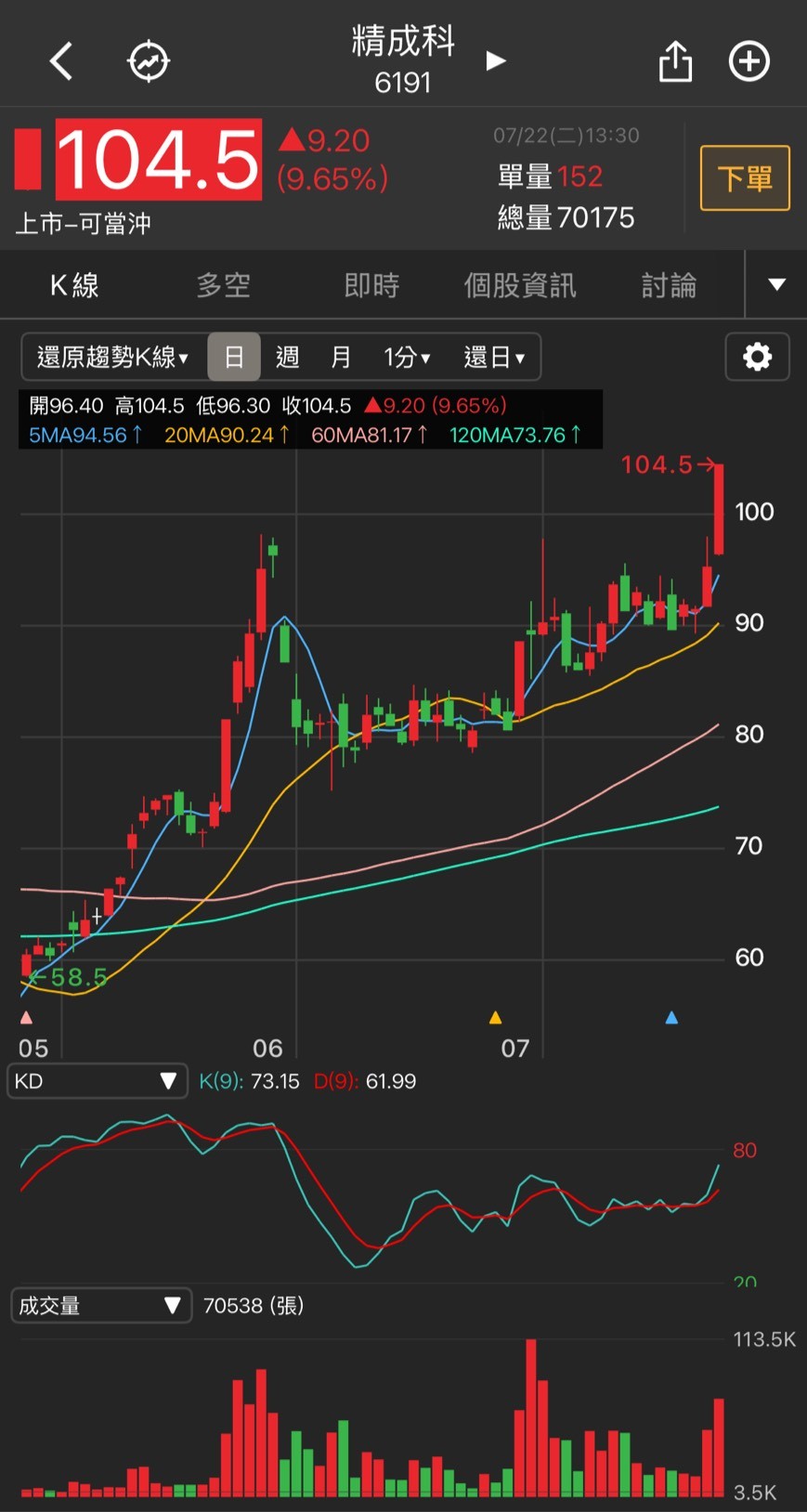 【焦點個股】關稅疑慮大盤崩352點，精成科(6191)逆勢鎖漲停！