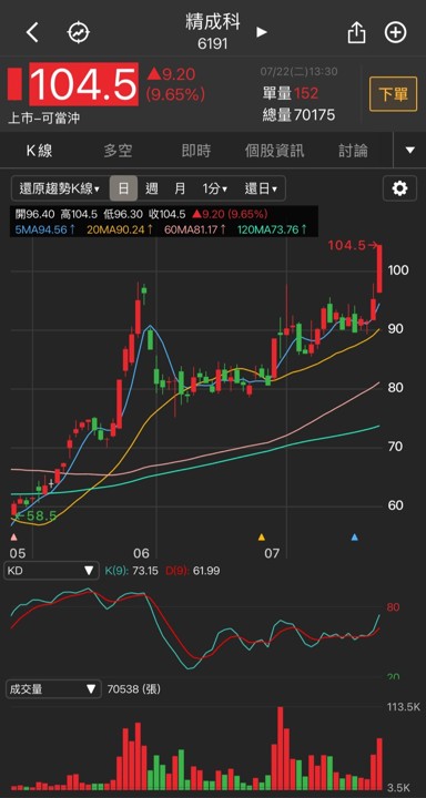 【焦點個股】關稅疑慮大盤崩352點，精成科(6191)逆勢鎖漲停！