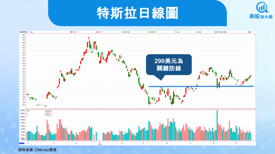 【美股焦點】特斯拉25Q2財報前瞻，成長動能放緩，估值全靠夢想？