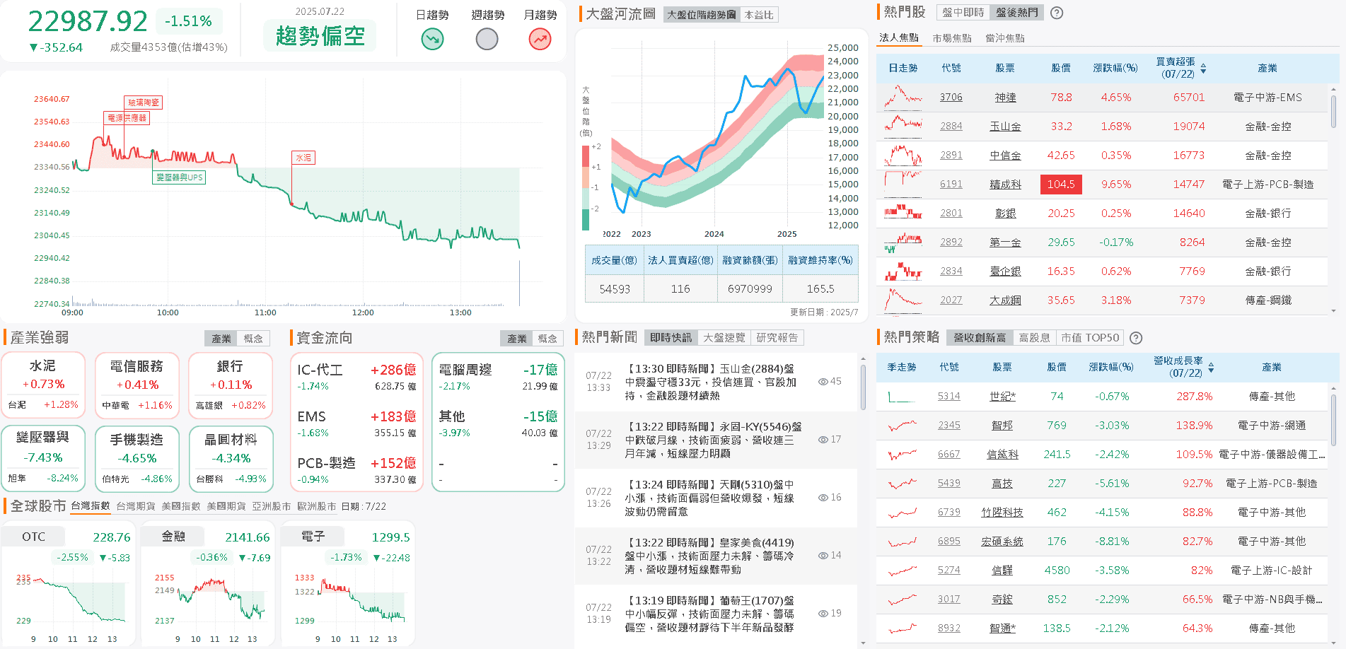新訂單 Q4 開始出貨,Q2 雙增,外資連 2 買