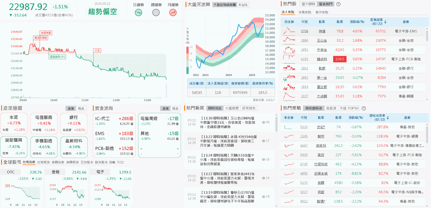 新訂單 Q4 開始出貨,Q2 雙增,外資連 2 買