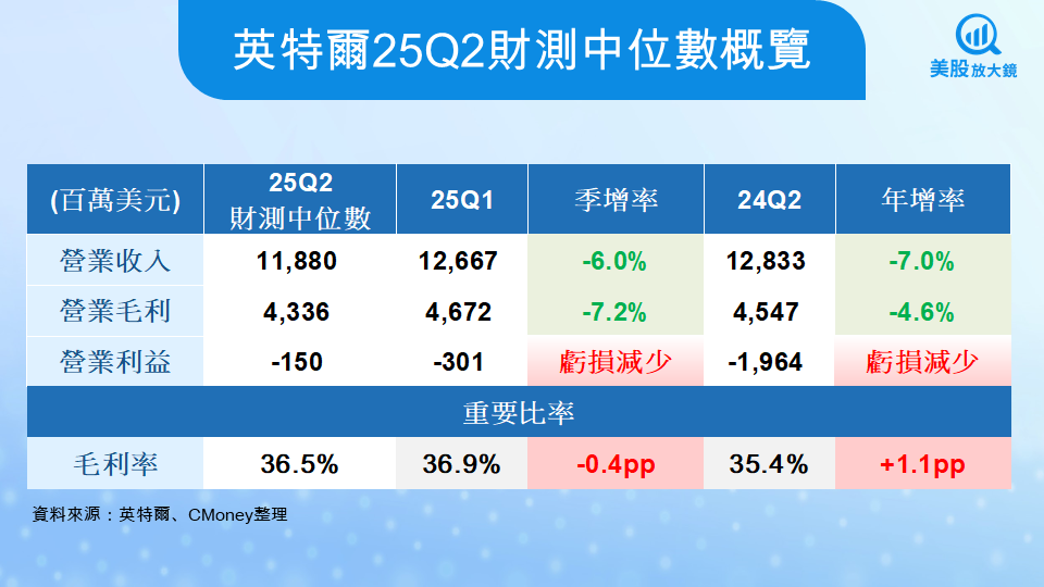 【美股焦點】英特爾2025Q2財報前瞻,虧損收斂、AI落地能否扭轉投資人信心?