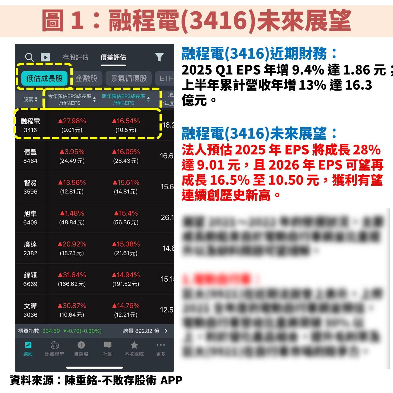 融程電(3416)受惠強固型平板電腦穩定成長，目前是便宜機會嗎？