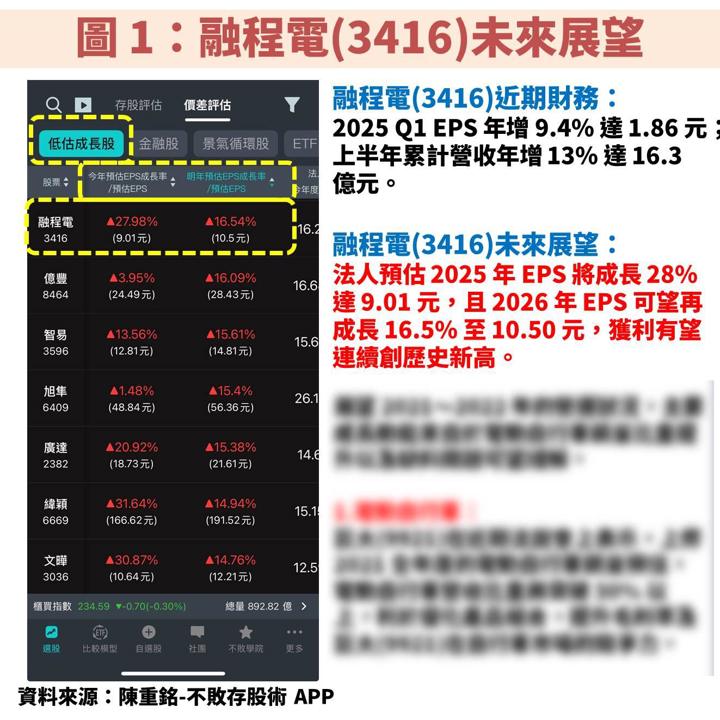 融程電(3416)受惠強固型平板電腦穩定成長，目前是便宜機會嗎？