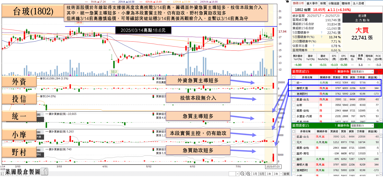 中國反內捲,報價回升,股價強攻漲停