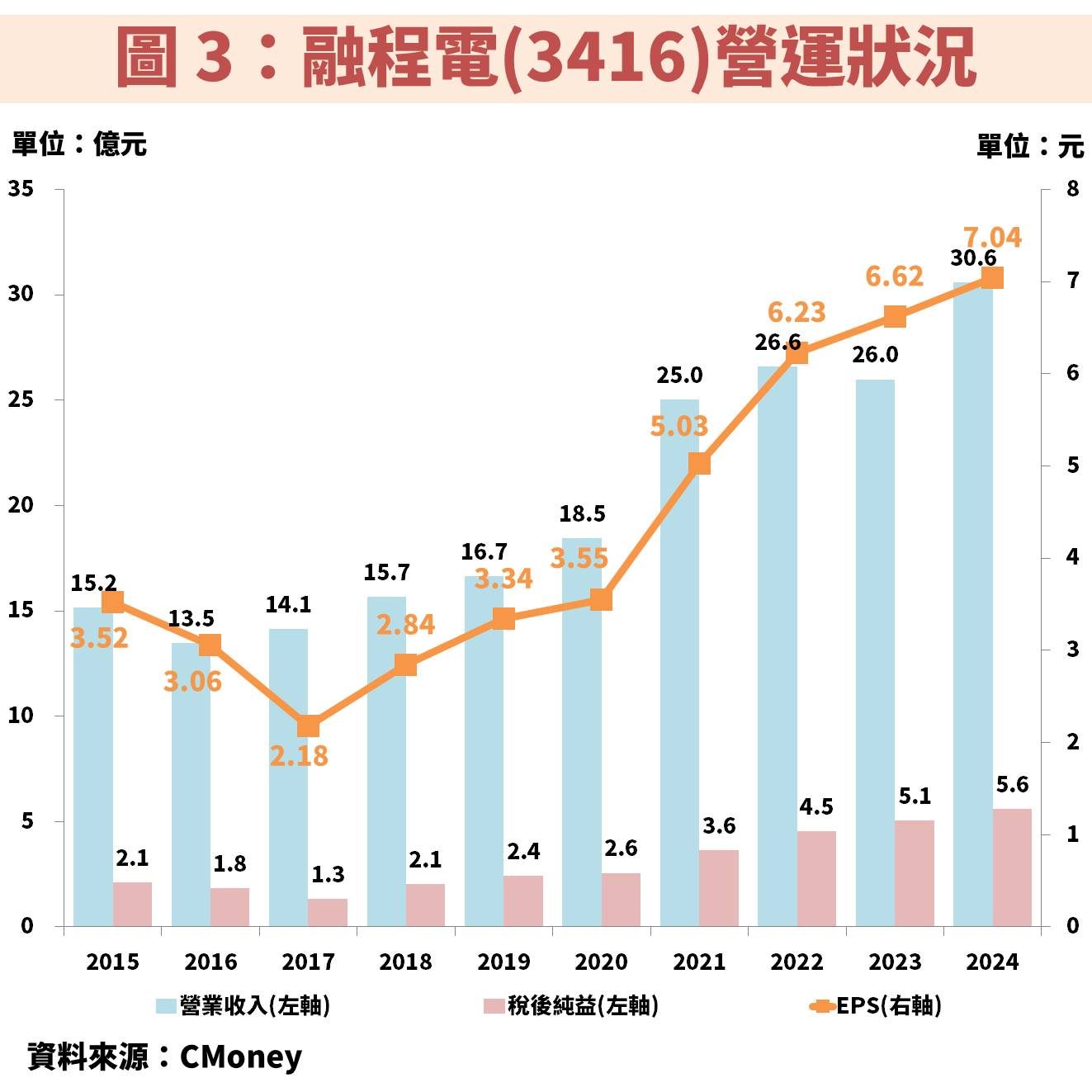 融程電(3416)受惠強固型平板電腦穩定成長，目前是便宜機會嗎？