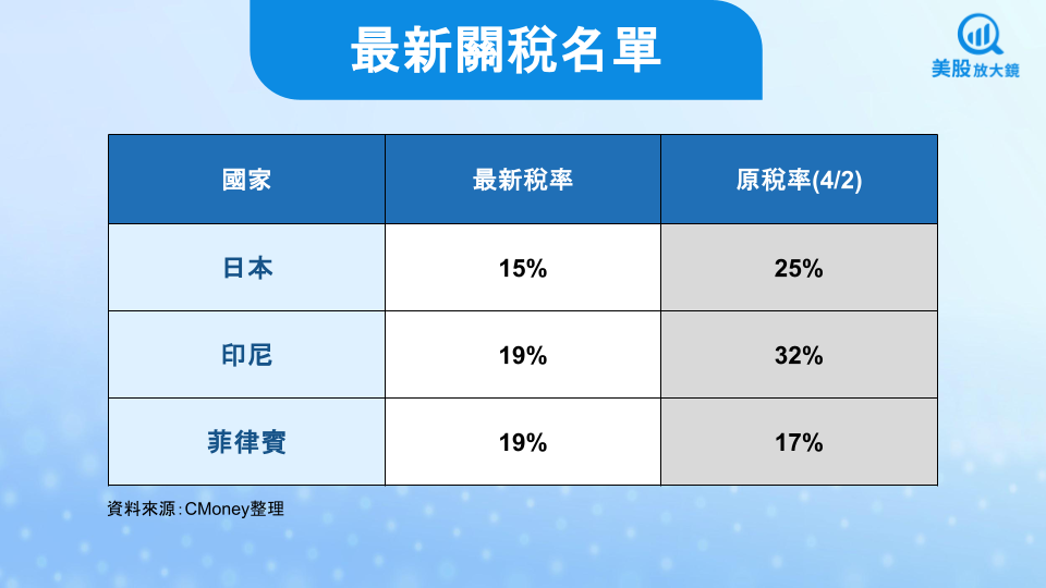 【美股焦點】美日關稅協議拍板!日本稅率目前最低?
