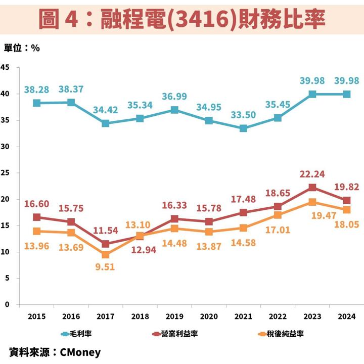 融程電(3416)受惠強固型平板電腦穩定成長，目前是便宜機會嗎？