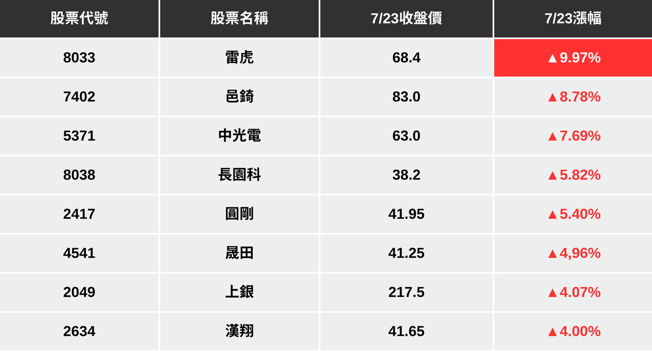 【最新消息】國軍傳購近五萬架無人機，「8檔概念股」盤中爆量大漲！