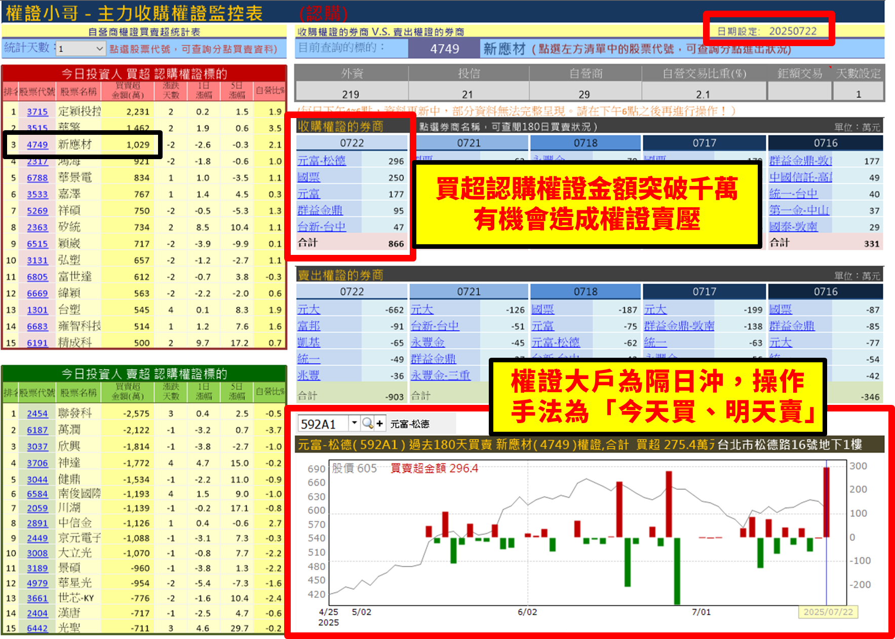 【權證小哥】07/23 新應材(4749)當沖案例解析