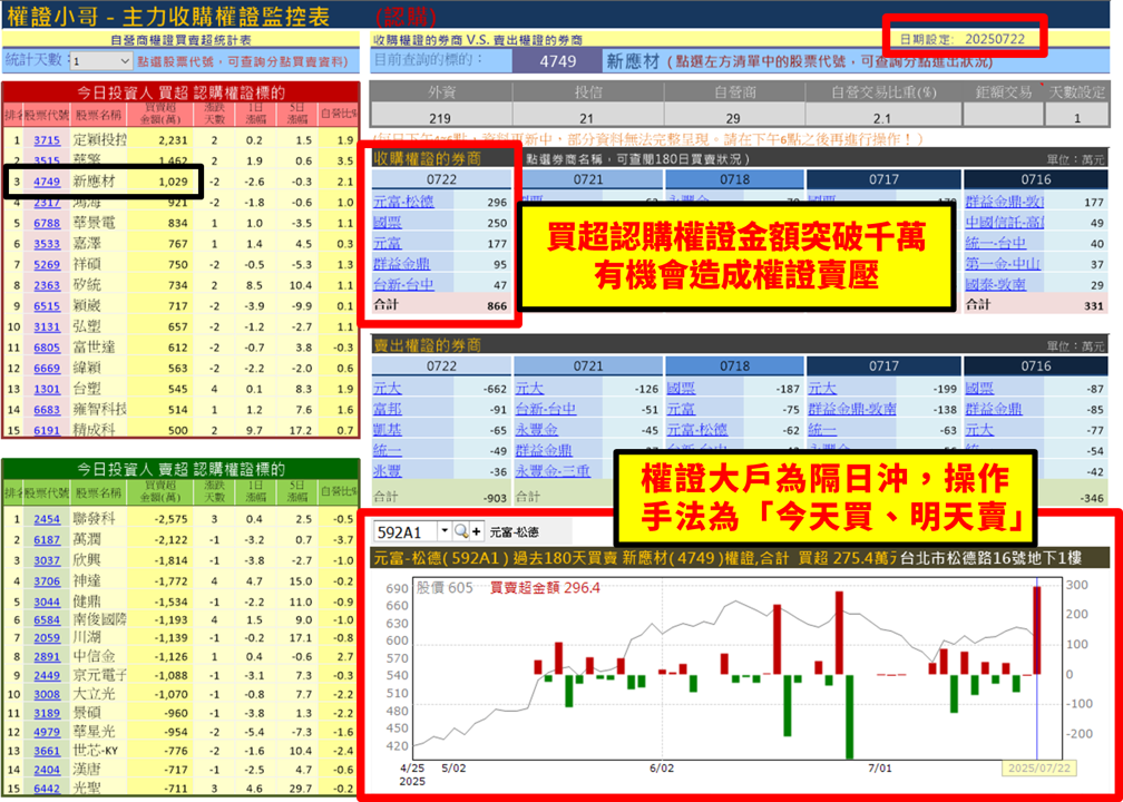 【權證小哥】07/23 新應材(4749)當沖案例解析