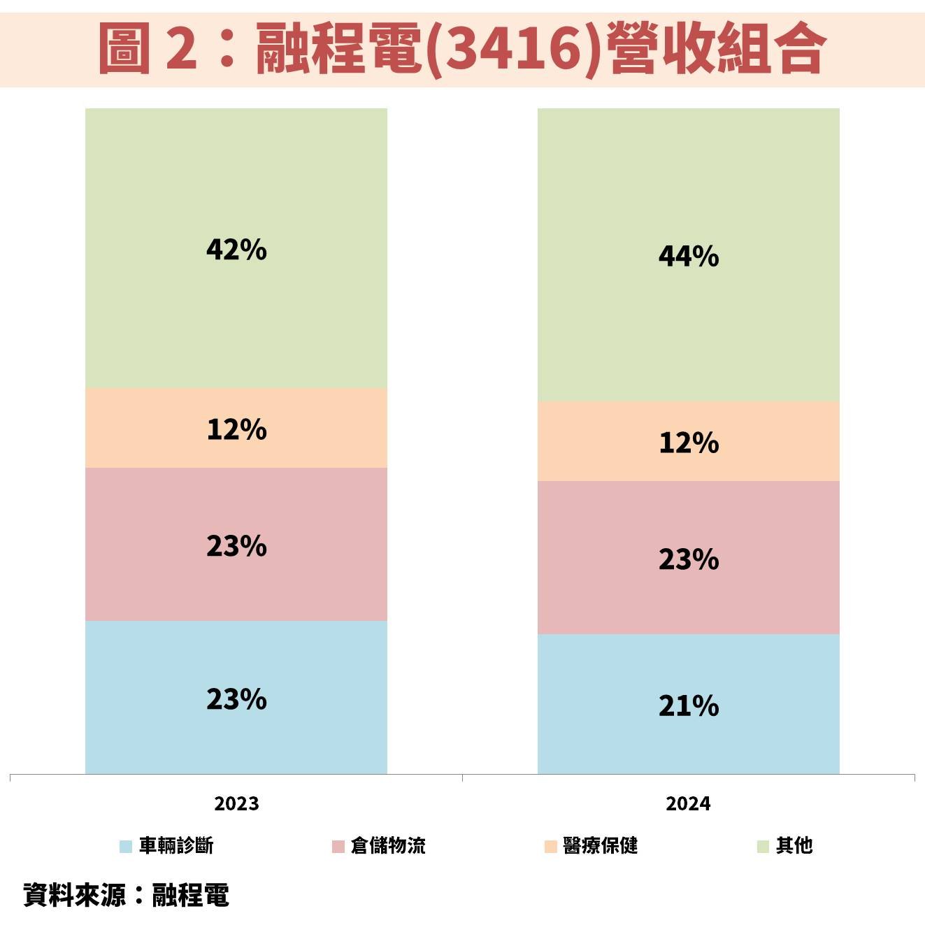 融程電(3416)受惠強固型平板電腦穩定成長，目前是便宜機會嗎？
