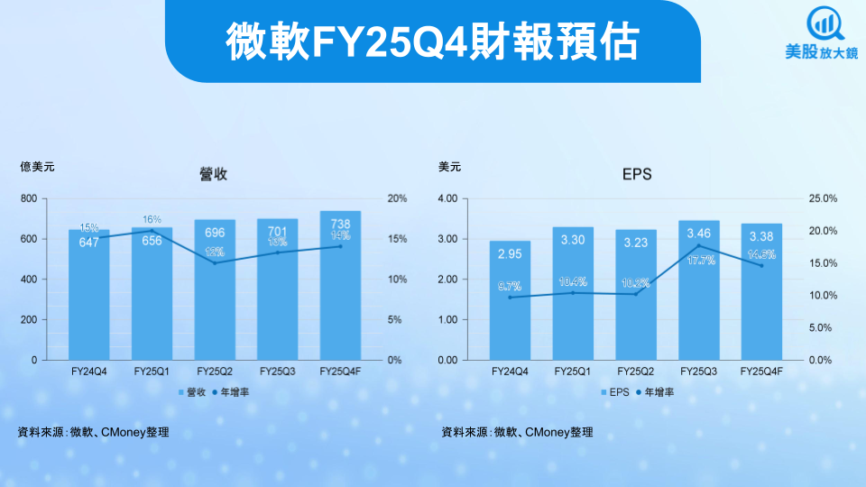 【美股焦點】微軟FY25Q4財報預告,AI與雲端成長下股價將繼續升天?