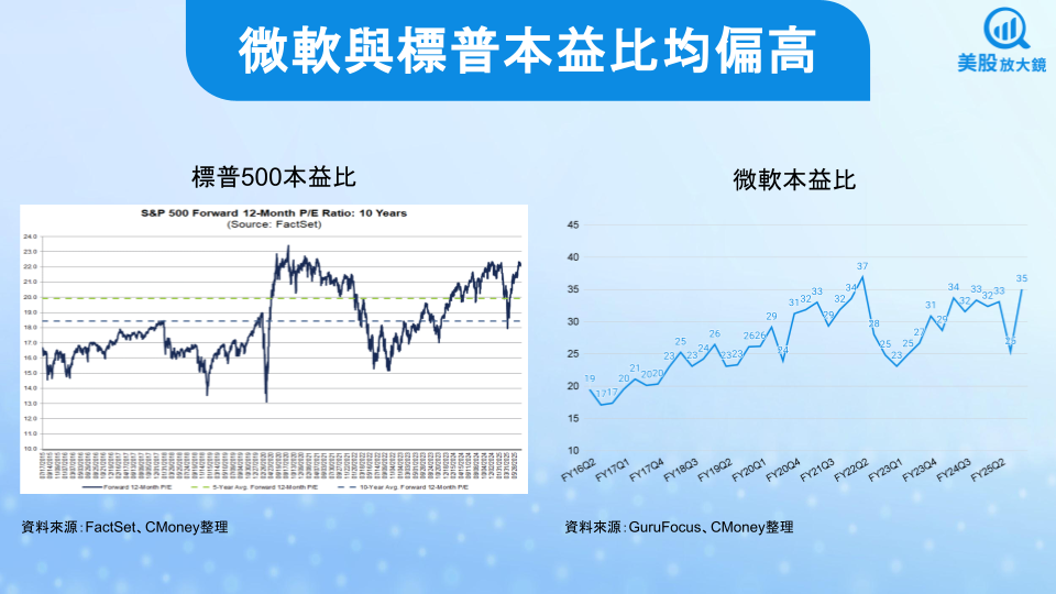 【美股焦點】微軟FY25Q4財報預告,AI與雲端成長下股價將繼續升天?