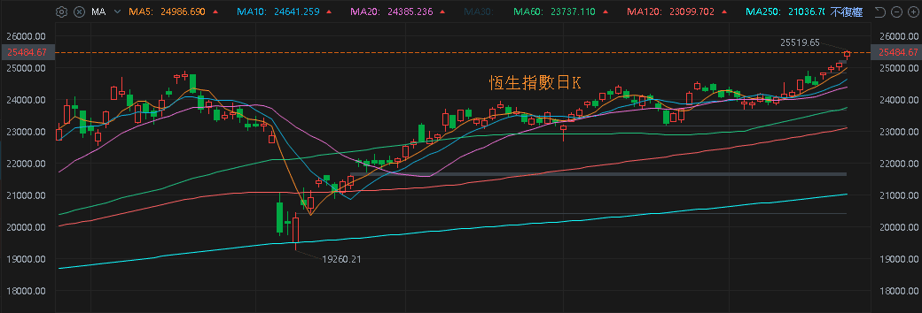 【匯金油整理】川普考慮房屋資本利得免稅,霍頓大漲 16%
