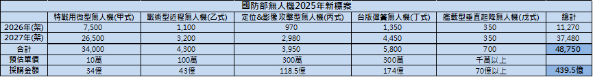 台積電、國防部訂單都來了！兩檔無人機概念股還有戲！