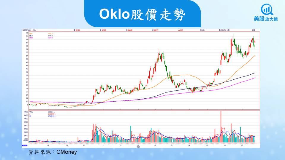 【美股焦點】Oklo股價大漲,將成為白宮「AI行動計畫」的贏家?