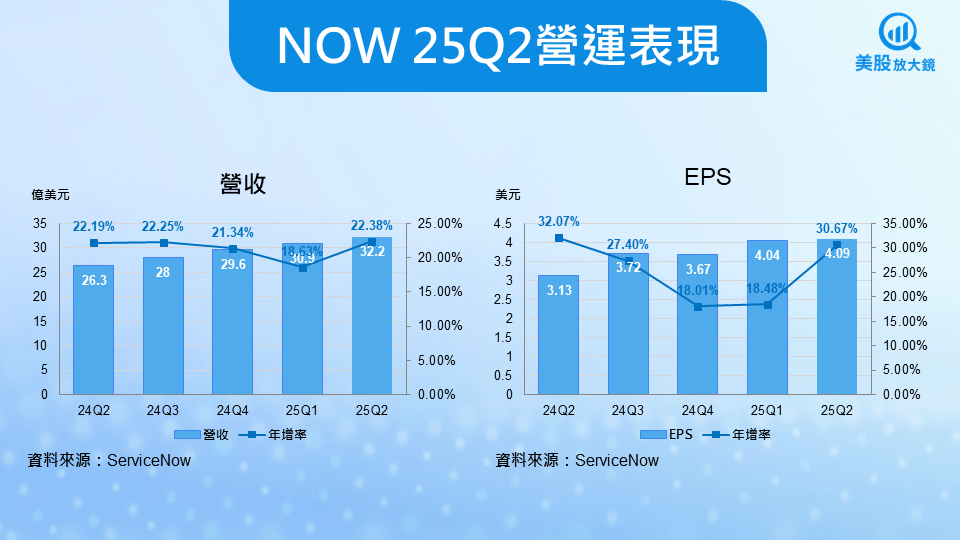 【美股研究報告】ServiceNow FY25Q2財報：盤後股價應聲大漲，現在上車還來得及？