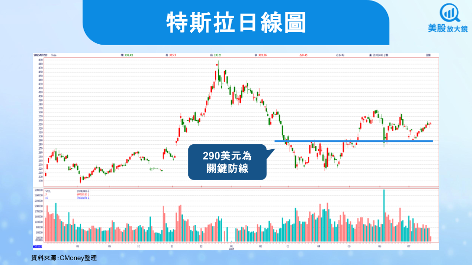 【美股研究報告】特斯拉25Q2獲利止穩，股價上漲有譜？