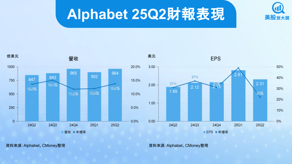 【美股研究報告】Google 25Q2財報讚，AI黃袍加身，大幅上修資本支出！