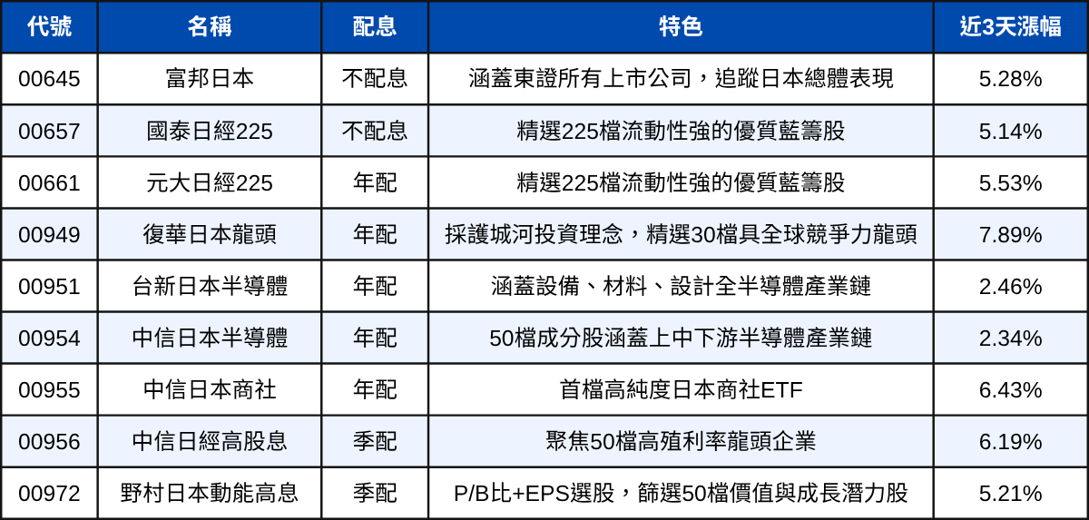 美對日關稅25%大降至15%!00949三天飆漲7.89%!