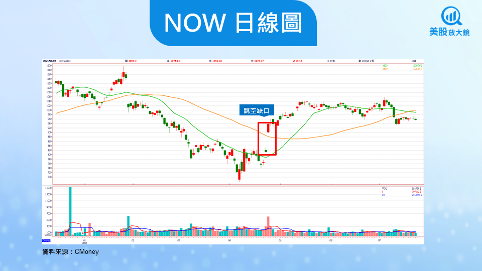 【美股研究報告】ServiceNow FY25Q2財報：盤後股價應聲大漲，現在上車還來得及？