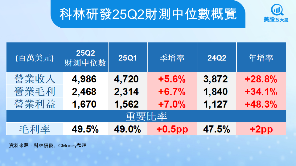 【美股焦點】科林研發25Q2財報前瞻，高階晶片設備關鍵推手，股價有望再創高！