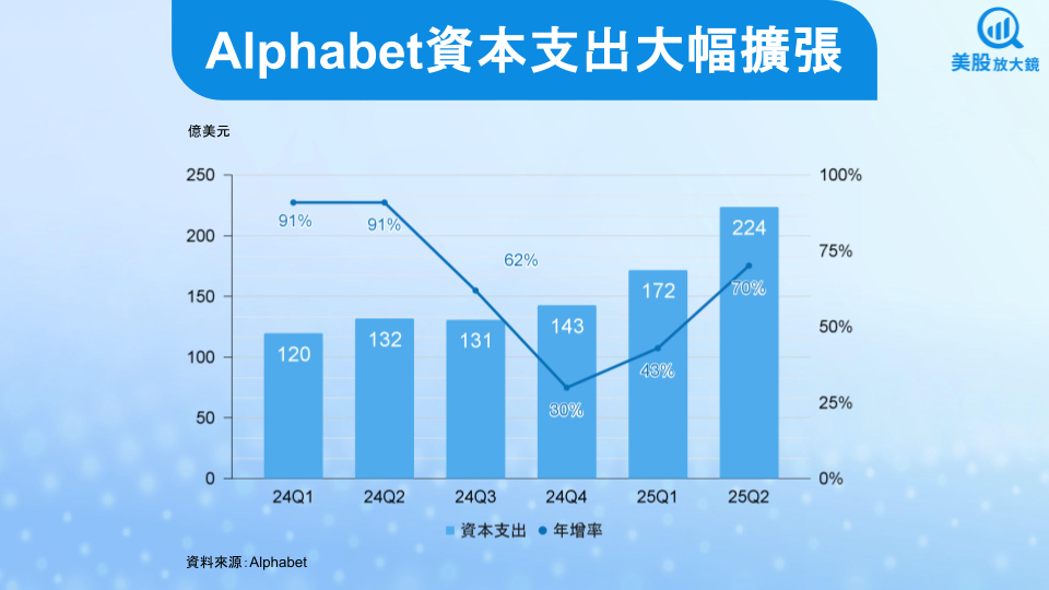 【美股研究報告】Google 25Q2財報讚，AI黃袍加身，大幅上修資本支出！