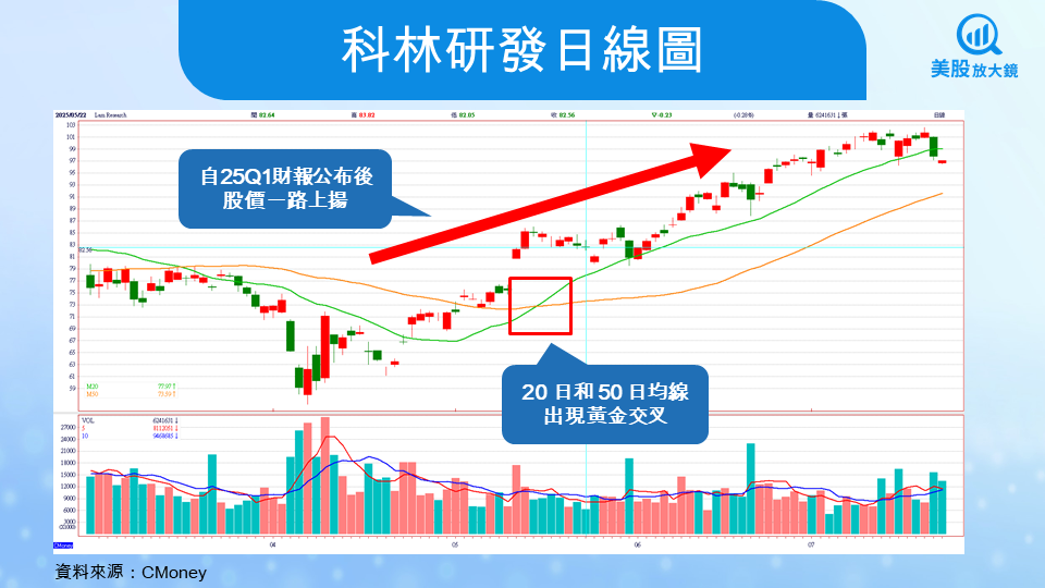【美股焦點】科林研發25Q2財報前瞻，高階晶片設備關鍵推手，股價有望再創高！