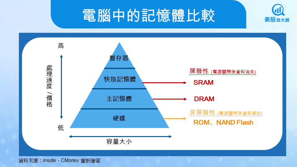 【關鍵趨勢】記憶體產業迎接AI黃金期，高階記憶體誰將勝出？