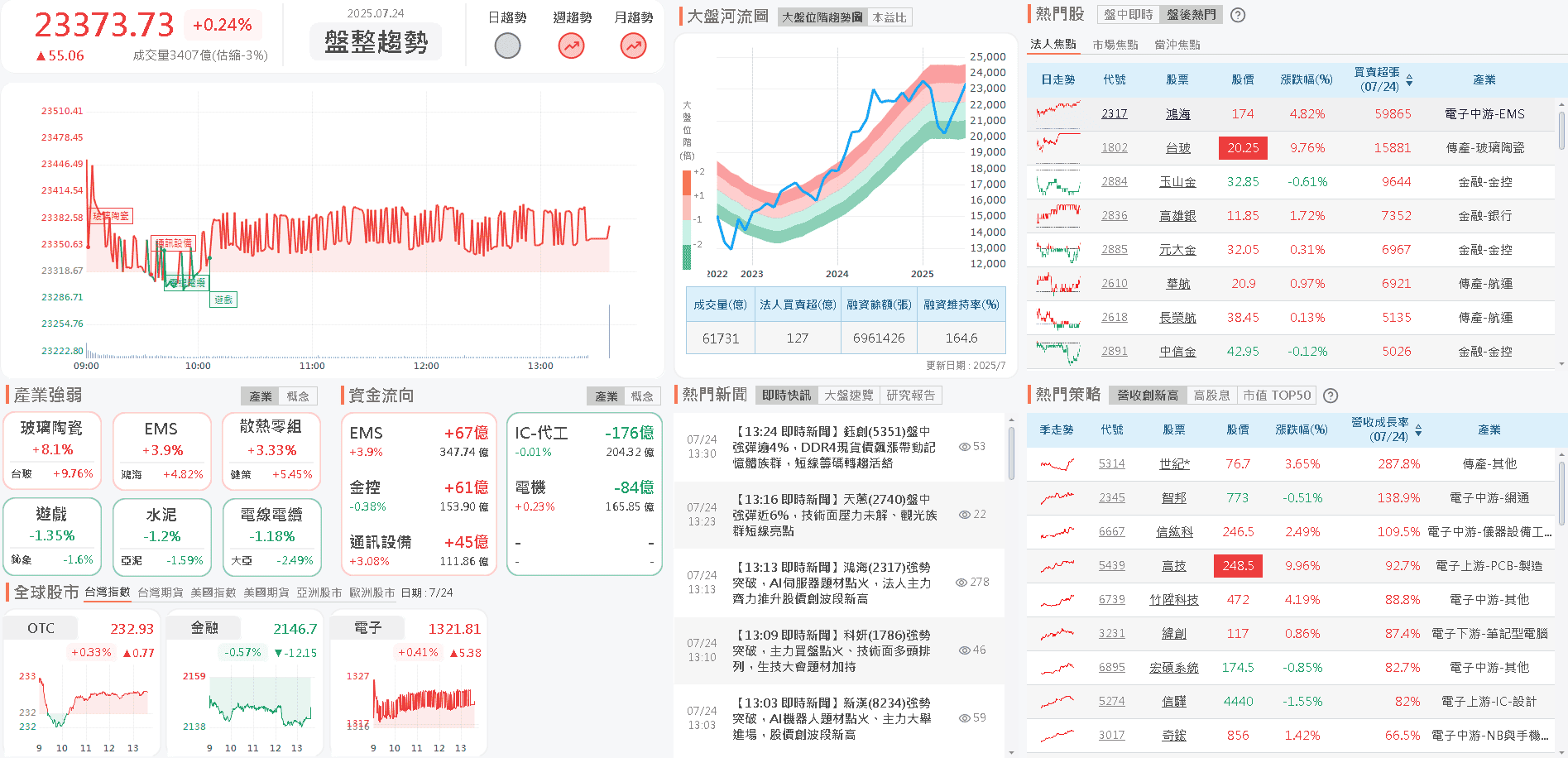 卡無人機、機器人產業升級關鍵，外資連買布局