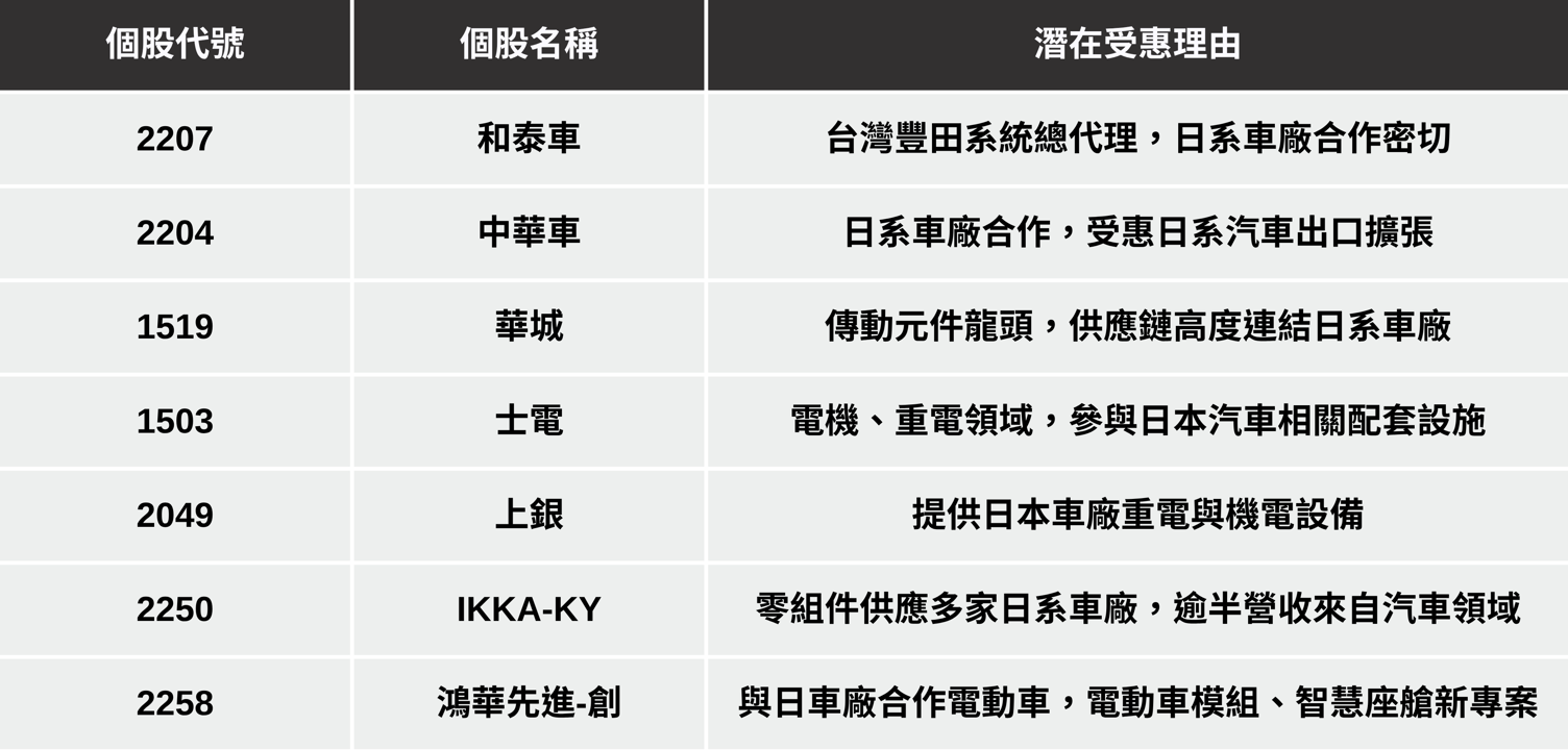 【最新消息】美國對日本調降關稅,「7間台廠」有望因此受惠!