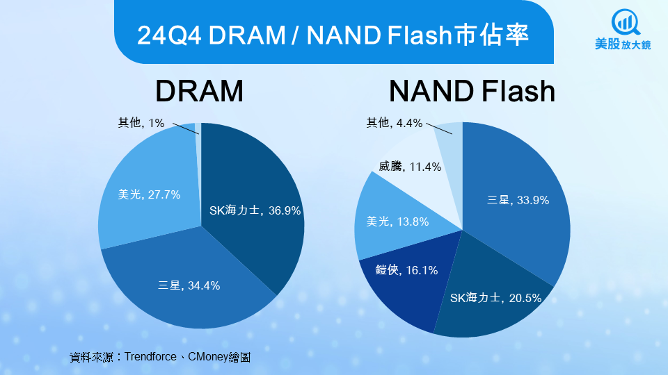 【關鍵趨勢】記憶體產業迎接AI黃金期，高階記憶體誰將勝出？
