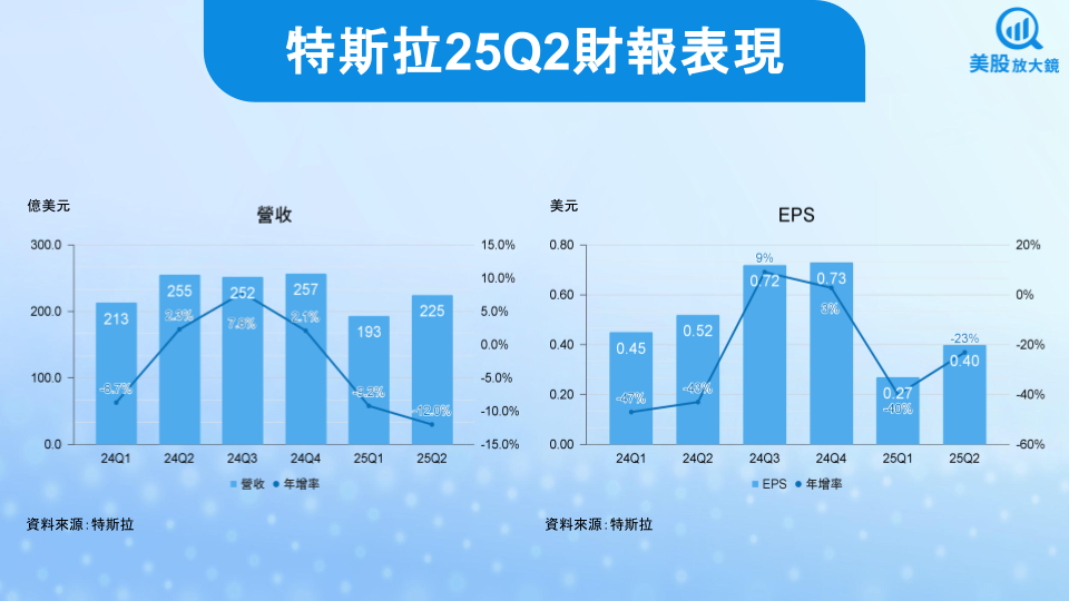 【美股研究報告】特斯拉25Q2獲利止穩，股價上漲有譜？