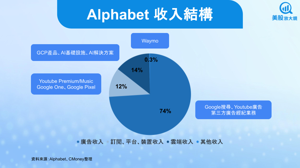 【美股研究報告】Google 25Q2財報讚，AI黃袍加身，大幅上修資本支出！
