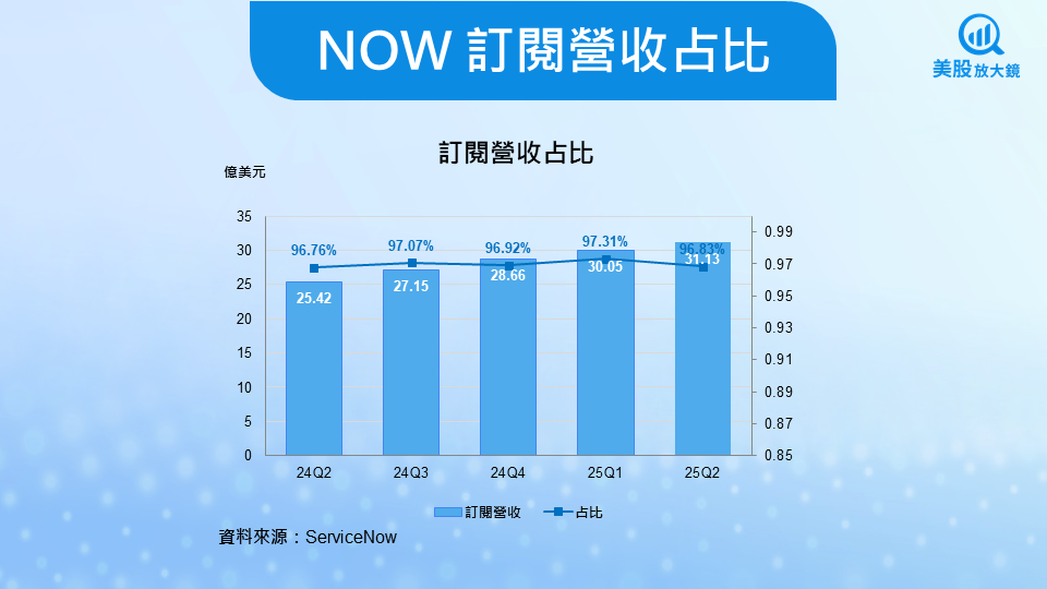 【美股研究報告】ServiceNow FY25Q2財報：盤後股價應聲大漲，現在上車還來得及？