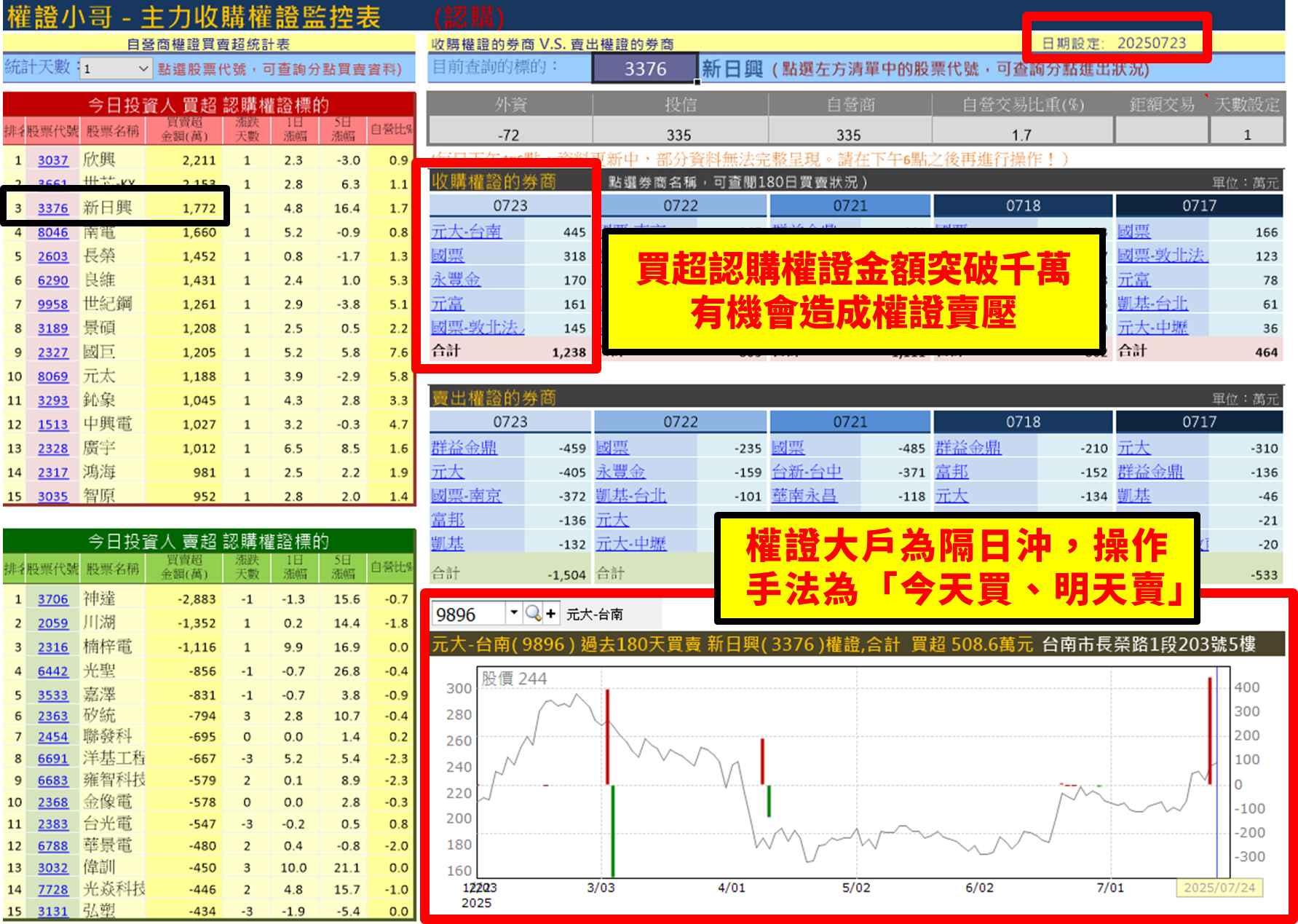 【權證小哥】07/24 新日興(3376)當沖案例解析