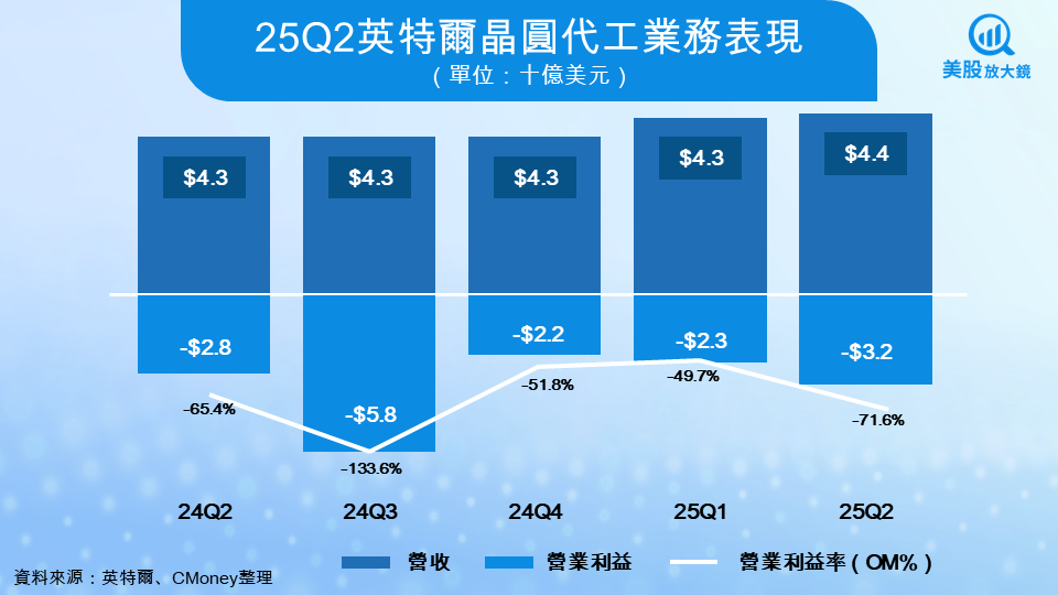 【美股研究報告】英特爾25Q2營收高於預期但減記衝擊獲利，盤後重挫4％